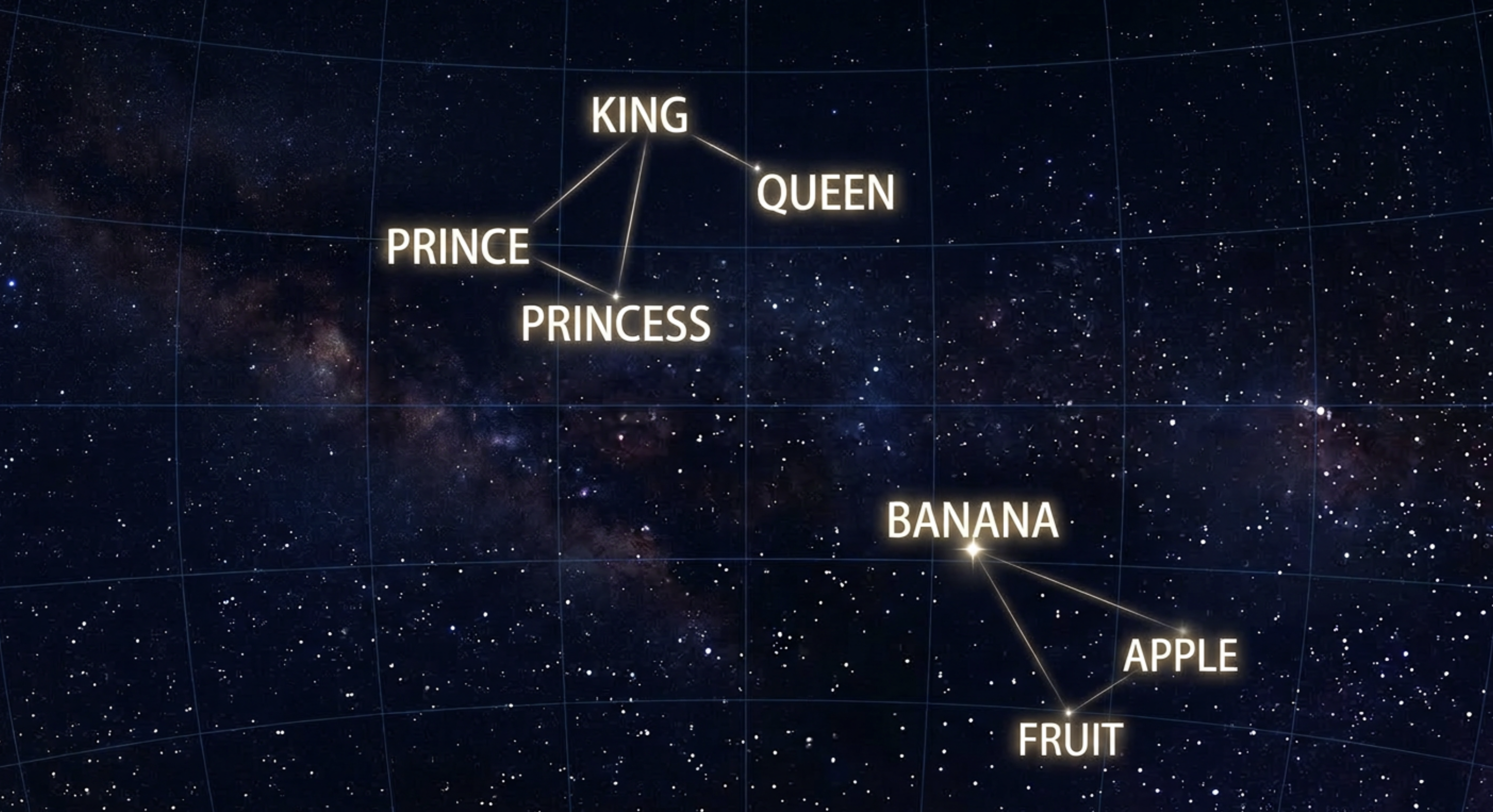Constellation of meaning - words as stars